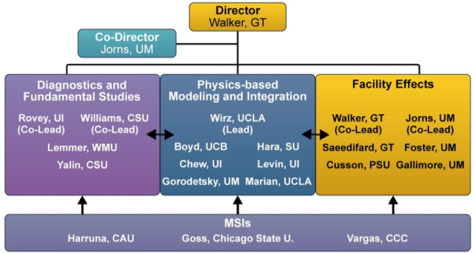 structure work chart
